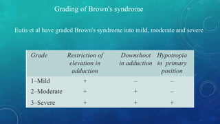 Grading of Brown's syndrome
Eutis et al have graded Brown's syndrome into mild, moderate and severe
 