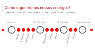 Como organizamos nossas entregas?
Um pouco mais do nosso processo para garantir seu resultado
 