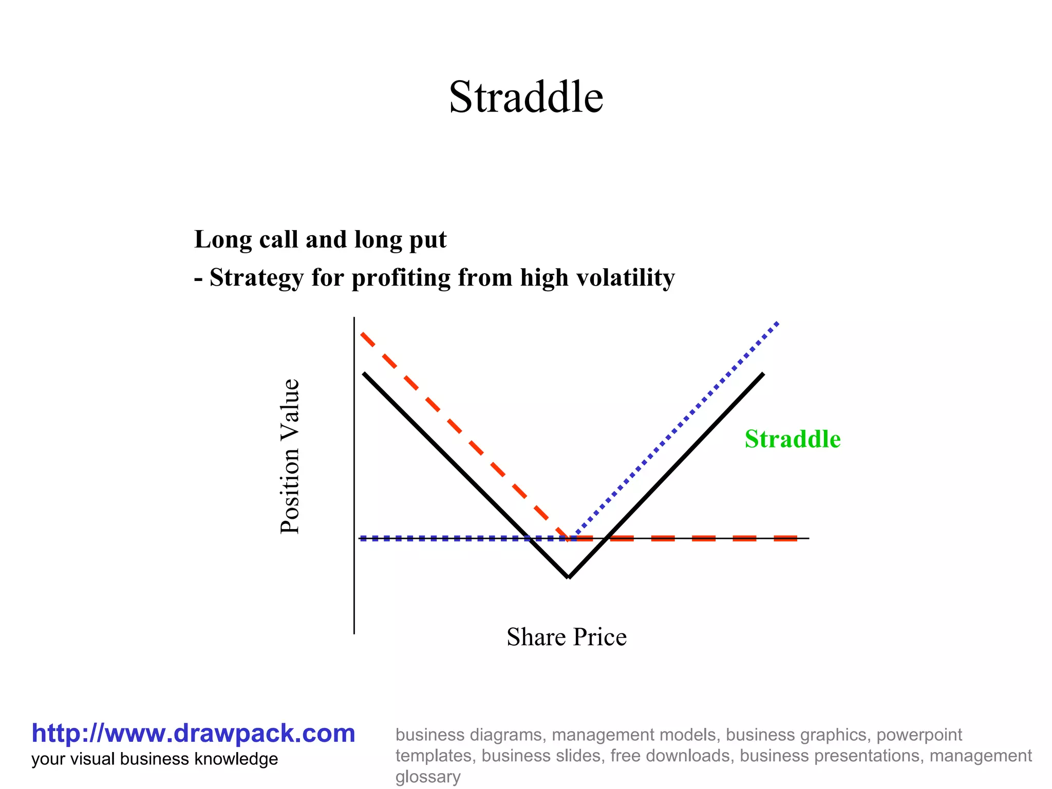 Straddle http://www.drawpack.com your visual business knowledge business diagrams, management models, business graphics, powerpoint templates, business slides, free downloads, business presentations, management glossary Long call and long put - Strategy for profiting from high volatility Share Price Position Value Straddle