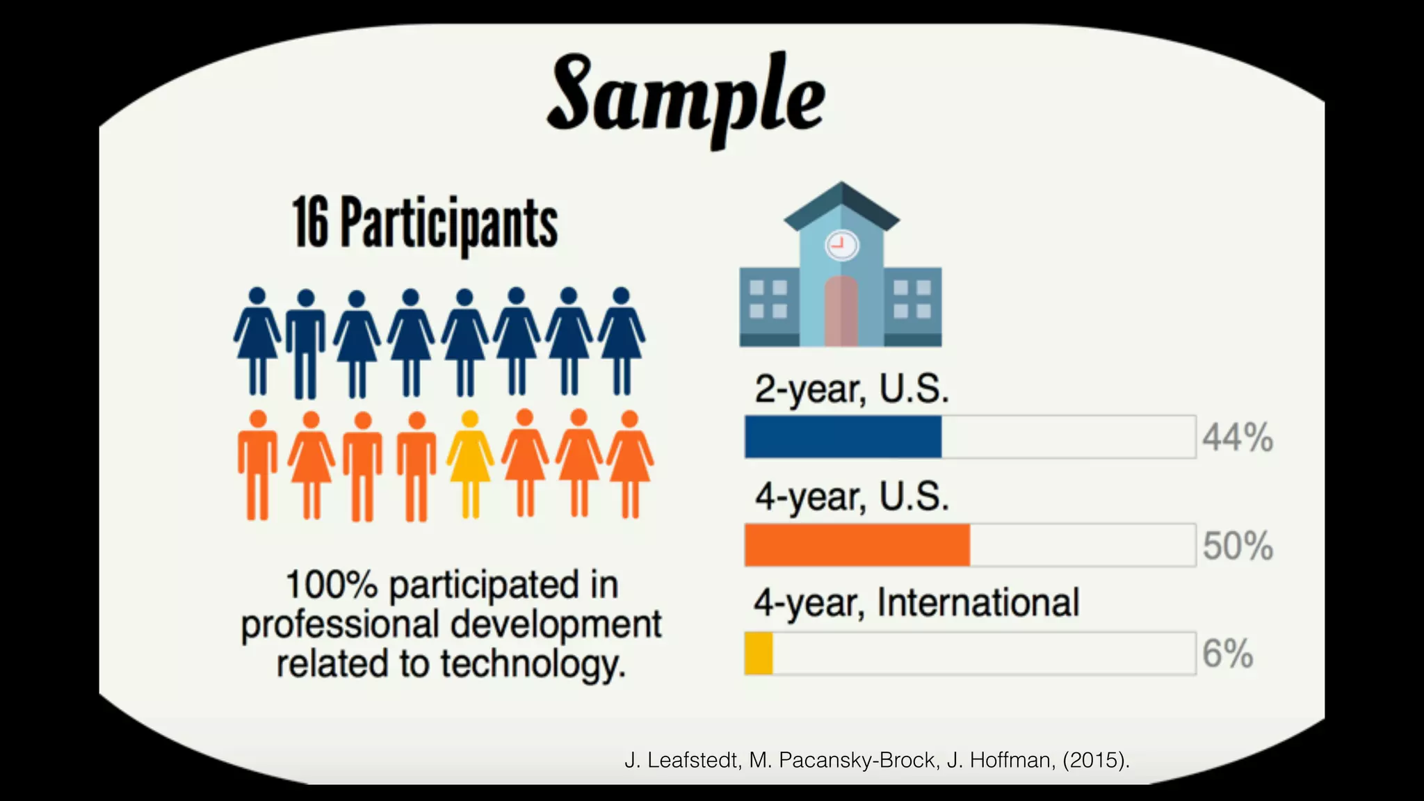 J. Leafstedt, M. Pacansky-Brock, J. Hoffman, (2015).
 