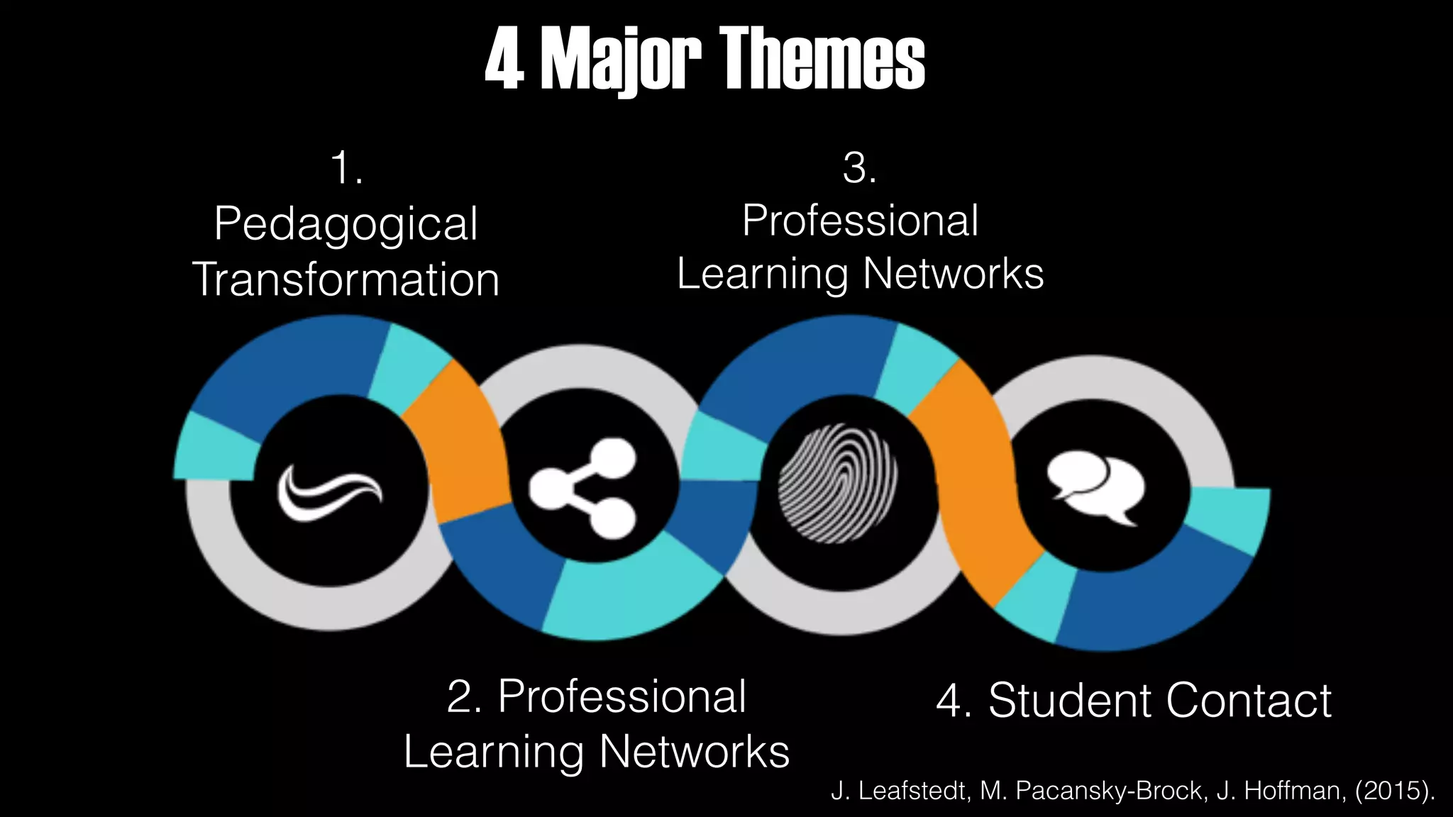 1. 
Pedagogical
Transformation
2. Professional
Learning Networks
3.
Professional
Identity
4. Student Contact
4 Major Themes
J. Leafstedt, M. Pacansky-Brock, J. Hoffman, (2015).
 