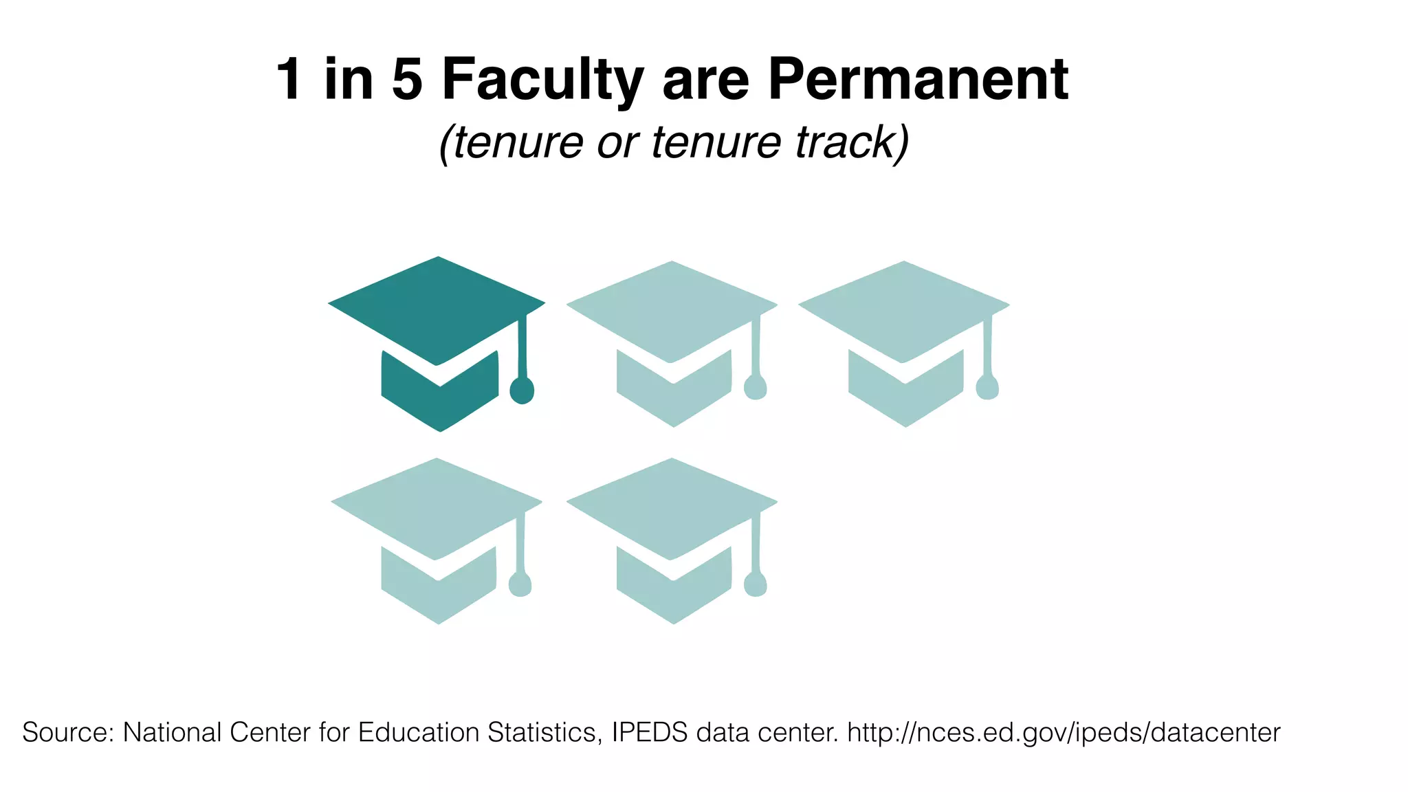 1 in 5 Faculty are Permanent
(tenure or tenure track)
Department of Education, National Center for Education Statistics, Higher Education General Information Survey (HEGIS), Employees in Institutions of Higher Education, 1970 and 1972, and
"Staff Survey" 1976; Projections of Education Statistics to 2000; Integrated Postsecondary Education Data System (IPEDS), "Fall Staff Survey" (IPEDS-S:87-99); IPEDS Winter 2001-02 through
Winter 2011-12, Human Resources component, Fall Staff section; IPEDS Spring 2014, Human Resources component, Fall Staff section; and U.S. Equal Employment Opportunity
Commission, Higher Education Staff Information Survey (EEO-6), 1977, 1981, and 1983.
Source: National Center for Education Statistics, IPEDS data center. http://nces.ed.gov/ipeds/datacenter
Slide by Michelle Pacansky-Brock
 