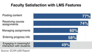 LMS Features Students Are Least Satisﬁed With
Engaging in meaningful
interaction with instructors
Engaging in meaningful
i...