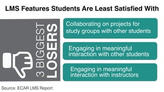 LMS Features Students Are Least Satisﬁed With
Engaging in meaningful
interaction with instructors
Engaging in meaningful
interaction with other students
Collaborating on projects for
study groups with other students
LOSERS
3BIGGEST
Slide by Michelle Pacansky-BrockSource: ECAR LMS Report
 