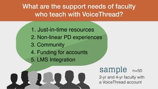 What are the support needs of faculty
who teach with VoiceThread?
1. Just-in-time resources
2. Non-linear PD experiences
3. Community
4. Funding for accounts
5. LMS Integration
n=50
2-yr and 4-yr faculty with
a VoiceThread account
Pacansky-Brock, M. (2015). Examining the effects of an eBook to support faculty who teach with VoiceThread: An action research study. (Doctoral dissertation).
 
