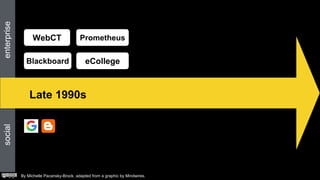 1990s Today
WebCT Prometheus
Blackboard eCollege
Late 1990s
By Michelle Pacansky-Brock, adapted from a graphic by Mindwires.
 