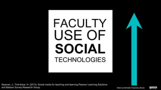 USE OF
SOCIAL
TECHNOLOGIES
Seaman, J.; Tinti-Kane. H. (2013). Social media for teaching and learning.Pearson Learning Solutions
and Babson Survey Research Group.
FACULTY
Slide by Michelle Pacansky-Brock
 