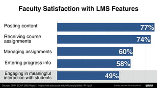 USE OF
SOCIAL
TECHNOLOGIES
Seaman, J.; Tinti-Kane. H. (2013). Social media for teaching and learning.Pearson Learning Solutions
and Babson Survey Research Group.
FACULTY
Slide by Michelle Pacansky-Brock
 