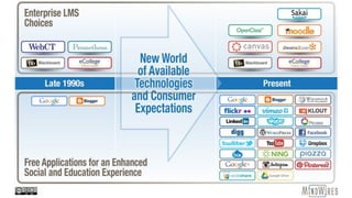 Slide by Michelle Pacansky-Brock
Christopher P. Long - @cplong, Philosophy Professor, Dean of the College of Arts & Letters
at Michigan State University
“…you will be Googled, and
when you are, your domain
should appear early in the
results as the fulcrum of a
carefully cultivated online
identity.”
 