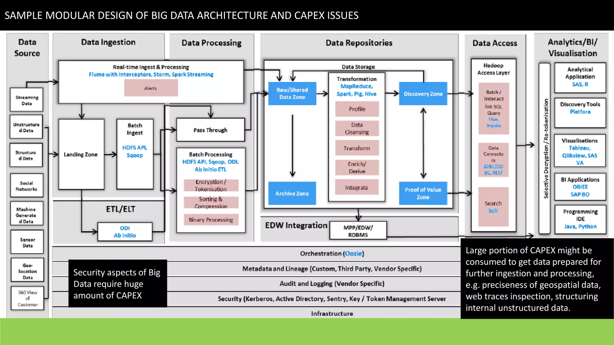 SAMPLE MODULAR DESIGN OF BIG DATA ARCHITECTURE AND CAPEX ISSUES
Large portion of CAPEX might be
consumed to get data prepared for
further ingestion and processing,
e.g. preciseness of geospatial data,
web traces inspection, structuring
internal unstructured data.
Security aspects of Big
Data require huge
amount of CAPEX
 