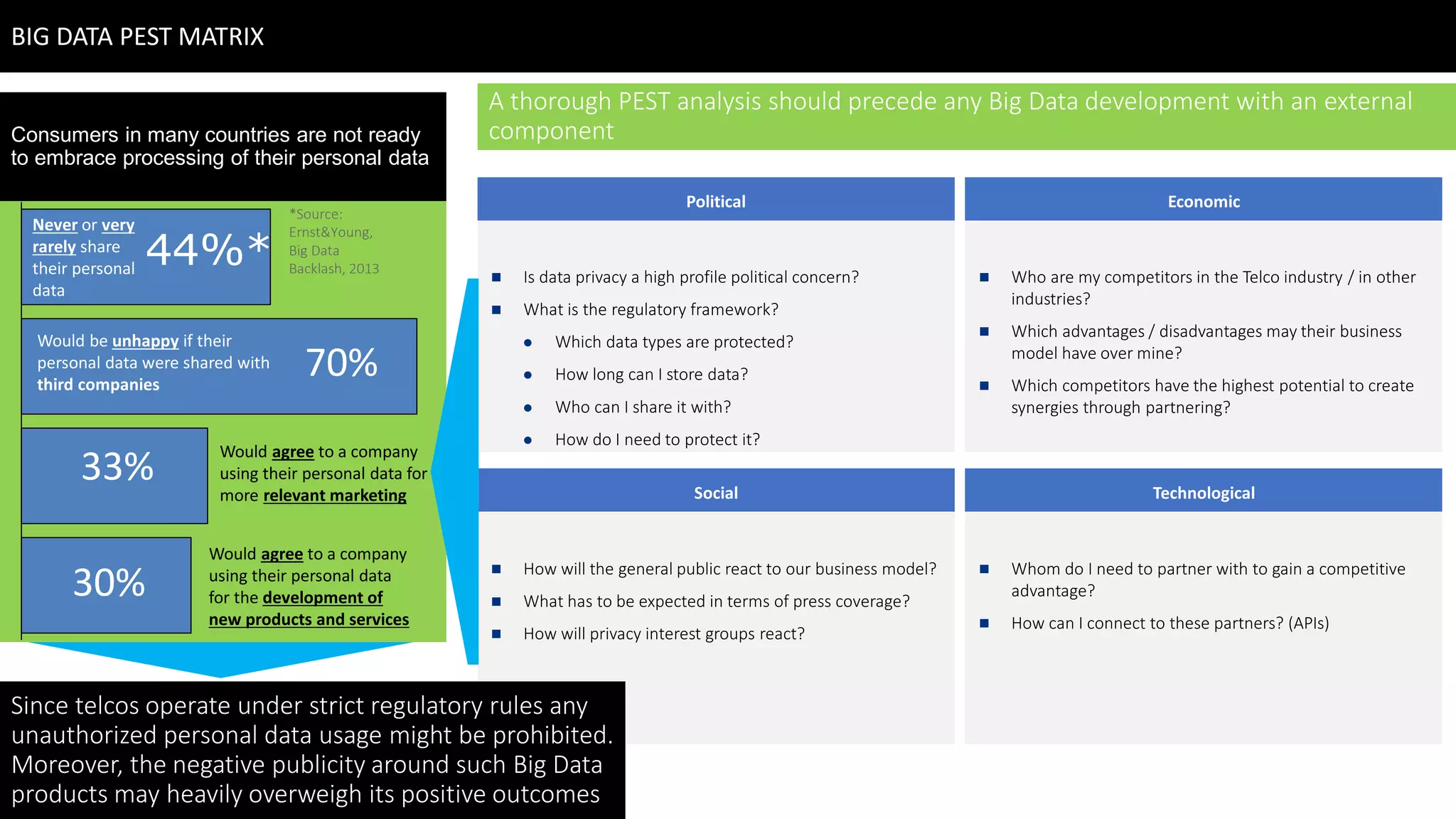 A thorough PEST analysis should precede any Big Data development with an external
component
 Is data privacy a high profile political concern?
 What is the regulatory framework?
 Which data types are protected?
 How long can I store data?
 Who can I share it with?
 How do I need to protect it?
 How will the general public react to our business model?
 What has to be expected in terms of press coverage?
 How will privacy interest groups react?
 Who are my competitors in the Telco industry / in other
industries?
 Which advantages / disadvantages may their business
model have over mine?
 Which competitors have the highest potential to create
synergies through partnering?
 Whom do I need to partner with to gain a competitive
advantage?
 How can I connect to these partners? (APIs)
Political Economic
Social Technological
BIG DATA PEST MATRIX
44%*
30%
70%
33%
Never or very
rarely share
their personal
data
Would be unhappy if their
personal data were shared with
third companies
Would agree to a company
using their personal data for
more relevant marketing
Would agree to a company
using their personal data
for the development of
new products and services
*Source:
Ernst&Young,
Big Data
Backlash, 2013
Since telcos operate under strict regulatory rules any
unauthorized personal data usage might be prohibited.
Moreover, the negative publicity around such Big Data
products may heavily overweigh its positive outcomes
Consumers in many countries are not ready
to embrace processing of their personal data
 