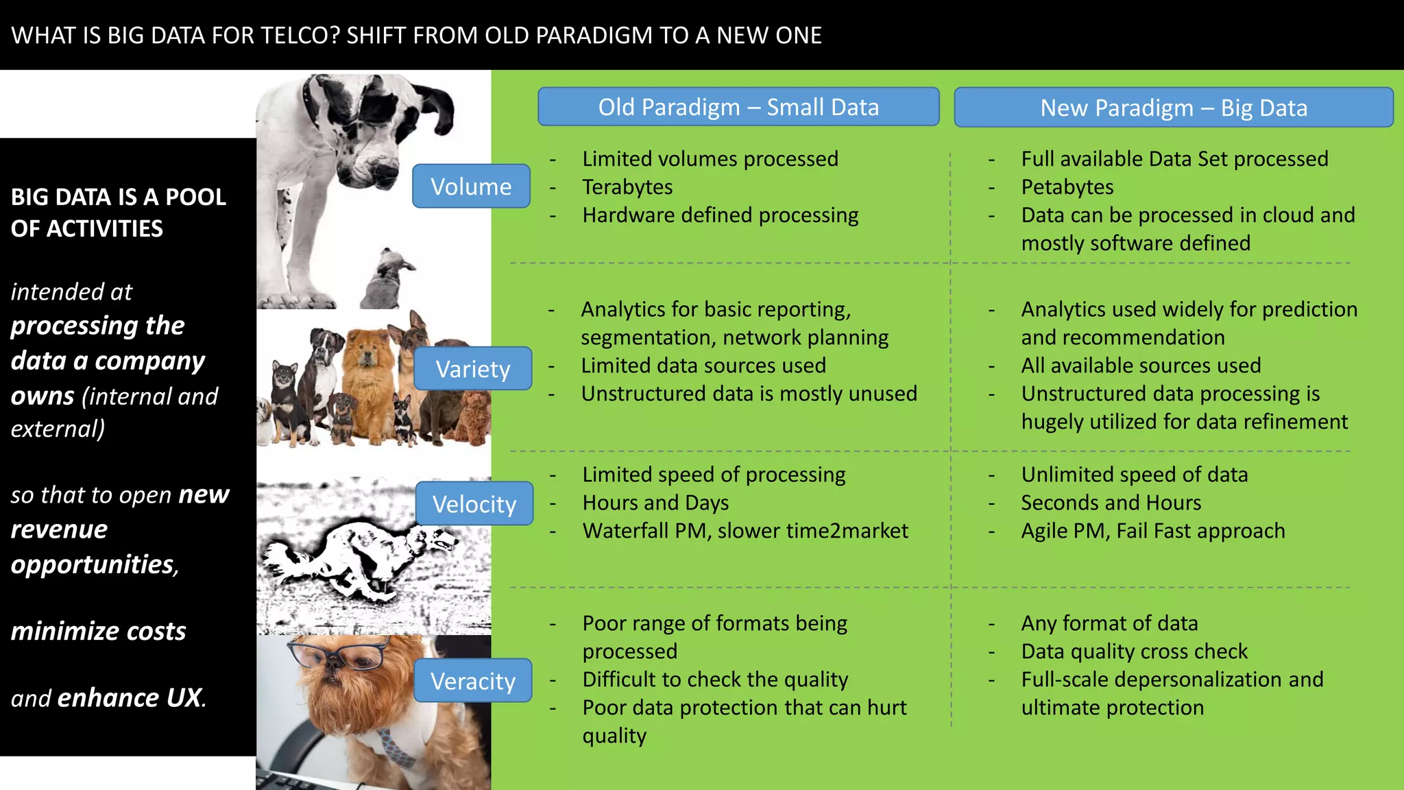 Variety
Old Paradigm – Small Data New Paradigm – Big Data
- Limited volumes processed
- Terabytes
- Hardware defined processing
- Full available Data Set processed
- Petabytes
- Data can be processed in cloud and
mostly software defined
- Analytics for basic reporting,
segmentation, network planning
- Limited data sources used
- Unstructured data is mostly unused
- Analytics used widely for prediction
and recommendation
- All available sources used
- Unstructured data processing is
hugely utilized for data refinement
- Limited speed of processing
- Hours and Days
- Waterfall PM, slower time2market
- Unlimited speed of data
- Seconds and Hours
- Agile PM, Fail Fast approach
- Poor range of formats being
processed
- Difficult to check the quality
- Poor data protection that can hurt
quality
- Any format of data
- Data quality cross check
- Full-scale depersonalization and
ultimate protection
WHAT IS BIG DATA FOR TELCO? SHIFT FROM OLD PARADIGM TO A NEW ONE
Volume
Velocity
BIG DATA IS A POOL
OF ACTIVITIES
intended at
processing the
data a company
owns (internal and
external)
so that to open new
revenue
opportunities,
minimize costs
and enhance UX.
Veracity
 