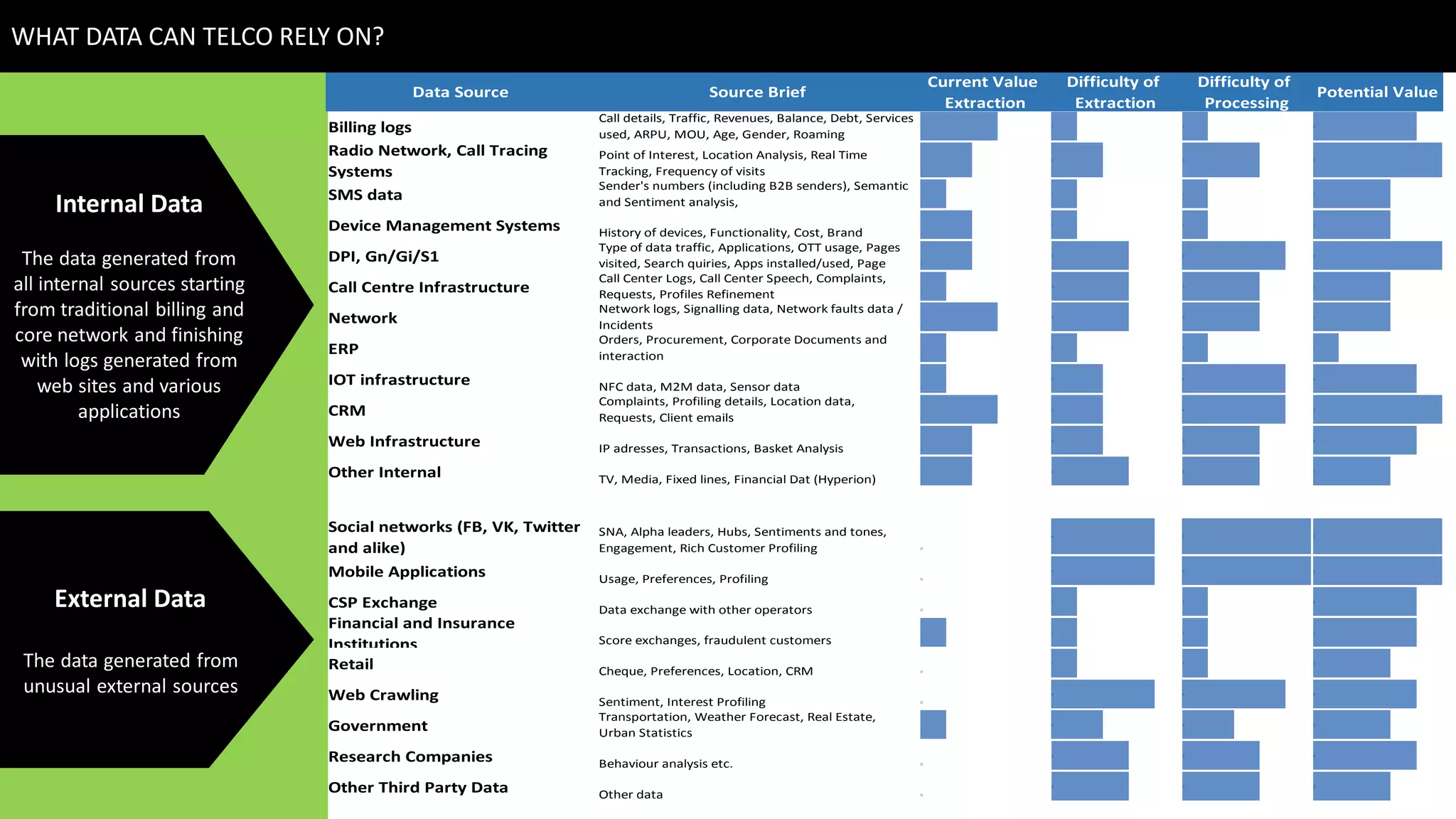 Data Source Source Brief
Current Value
Extraction
Difficulty of
Extraction
Difficulty of
Processing
Potential Value
Billing logs
Call details, Traffic, Revenues, Balance, Debt, Services
used, ARPU, MOU, Age, Gender, Roaming 3
1 1 4
Radio Network, Call Tracing
Systems
Point of Interest, Location Analysis, Real Time
Tracking, Frequency of visits 2
2 3 5
SMS data
Sender's numbers (including B2B senders), Semantic
and Sentiment analysis, 1
1 1 3
Device Management Systems History of devices, Functionality, Cost, Brand 2
1 1 3
DPI, Gn/Gi/S1
Type of data traffic, Applications, OTT usage, Pages
visited, Search quiries, Apps installed/used, Page 2
3 4 5
Call Centre Infrastructure
Call Center Logs, Call Center Speech, Complaints,
Requests, Profiles Refinement 1
3 3 3
Network
Network logs, Signalling data, Network faults data /
Incidents 3
3 3 3
ERP
Orders, Procurement, Corporate Documents and
interaction 1
1 1 1
IOT infrastructure NFC data, M2M data, Sensor data 1
2 4 4
CRM
Complaints, Profiling details, Location data,
Requests, Client emails 3
2 4 5
Web Infrastructure IP adresses, Transactions, Basket Analysis 2
2 3 4
Other Internal TV, Media, Fixed lines, Financial Dat (Hyperion) 2
3 3 3
Social networks (FB, VK, Twitter
and alike)
SNA, Alpha leaders, Hubs, Sentiments and tones,
Engagement, Rich Customer Profiling 0
4 5 5
Mobile Applications Usage, Preferences, Profiling 0
4 5 5
CSP Exchange Data exchange with other operators 0
1 1 4
Financial and Insurance
Institutions Score exchanges, fraudulent customers 1
1 1 4
Retail Cheque, Preferences, Location, CRM 0
1 1 3
Web Crawling Sentiment, Interest Profiling 0
4 4 4
Government
Transportation, Weather Forecast, Real Estate,
Urban Statistics 1
2 2 3
Research Companies Behaviour analysis etc. 0
3 3 4
Other Third Party Data Other data 0
3 3 3
WHAT DATA CAN TELCO RELY ON?
Internal Data
The data generated from
all internal sources starting
from traditional billing and
core network and finishing
with logs generated from
web sites and various
applications
External Data
The data generated from
unusual external sources
 