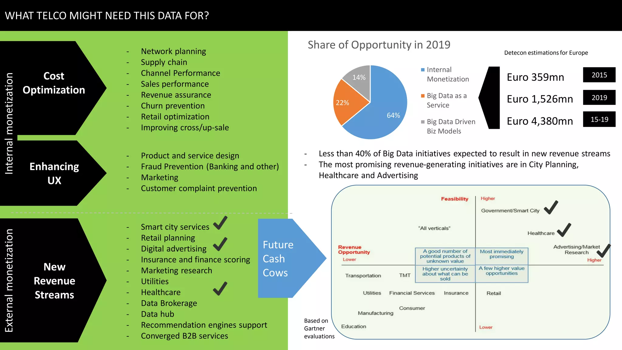 WHAT TELCO MIGHT NEED THIS DATA FOR?
Cost
Optimization
New
Revenue
Streams
InternalmonetizationExternalmonetization
Enhancing
UX
- Network planning
- Supply chain
- Channel Performance
- Sales performance
- Revenue assurance
- Churn prevention
- Retail optimization
- Improving cross/up-sale
- Product and service design
- Fraud Prevention (Banking and other)
- Marketing
- Customer complaint prevention
- Smart city services
- Retail planning
- Digital advertising
- Insurance and finance scoring
- Marketing research
- Utilities
- Healthcare
- Data Brokerage
- Data hub
- Recommendation engines support
- Converged B2B services
64%
22%
14%
Share of Opportunity in 2019
Internal
Monetization
Big Data as a
Service
Big Data Driven
Biz Models
Euro 359mn 2015
2019
15-19
Euro 1,526mn
Euro 4,380mn
Detecon estimations for Europe
- Less than 40% of Big Data initiatives expected to result in new revenue streams
- The most promising revenue-generating initiatives are in City Planning,
Healthcare and Advertising
Based on
Gartner
evaluations
Future
Cash
Cows
 
