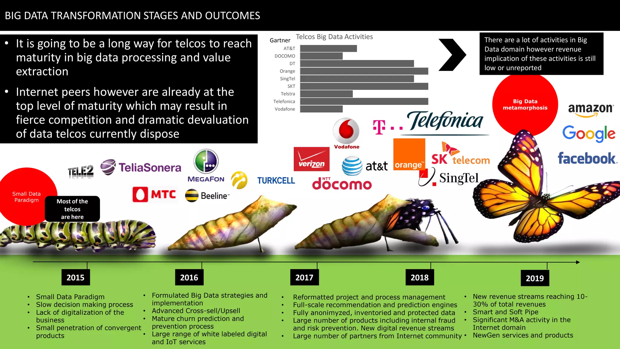 • It is going to be a long way for telcos to reach
maturity in big data processing and value
extraction
• Internet peers however are already at the
top level of maturity which may result in
fierce competition and dramatic devaluation
of data telcos currently dispose
Big Data
metamorphosis
Small Data
Paradigm
• Reformatted project and process management
• Full-scale recommendation and prediction engines
• Fully anonimyzed, inventoried and protected data
• Large number of products including internal fraud
and risk prevention. New digital revenue streams
• Large number of partners from Internet community
• Formulated Big Data strategies and
implementation
• Advanced Cross-sell/Upsell
• Mature churn prediction and
prevention process
• Large range of white labeled digital
and IoT services
• Small Data Paradigm
• Slow decision making process
• Lack of digitalization of the
business
• Small penetration of convergent
products
• New revenue streams reaching 10-
30% of total revenues
• Smart and Soft Pipe
• Significant M&A activity in the
Internet domain
• NewGen services and products
2015 2016 2017 2018 2019
BIG DATA TRANSFORMATION STAGES AND OUTCOMES
Vodafone
Telefonica
Telstra
SKT
SingTel
Orange
DT
DOCOMO
AT&T
Telcos Big Data Activities
Most of the
telcos
are here
Gartner There are a lot of activities in Big
Data domain however revenue
implication of these activities is still
low or unreported
 