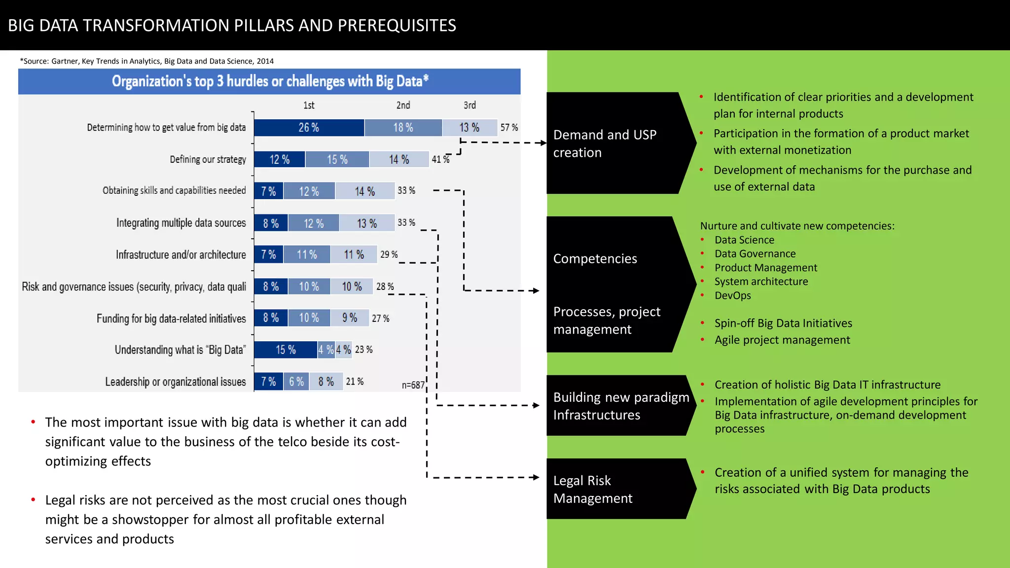 • Identification of clear priorities and a development
plan for internal products
• Participation in the formation of a product market
with external monetization
• Development of mechanisms for the purchase and
use of external data
Demand and USP
creation
Building new paradigm
Infrastructures
Competencies
Processes, project
management
• Creation of holistic Big Data IT infrastructure
• Implementation of agile development principles for
Big Data infrastructure, on-demand development
processes
• Spin-off Big Data Initiatives
• Agile project management
Legal Risk
Management
Nurture and cultivate new competencies:
• Data Science
• Data Governance
• Product Management
• System architecture
• DevOps
• Creation of a unified system for managing the
risks associated with Big Data products
BIG DATA TRANSFORMATION PILLARS AND PREREQUISITES
*Source: Gartner, Key Trends in Analytics, Big Data and Data Science, 2014
• The most important issue with big data is whether it can add
significant value to the business of the telco beside its cost-
optimizing effects
• Legal risks are not perceived as the most crucial ones though
might be a showstopper for almost all profitable external
services and products
 
