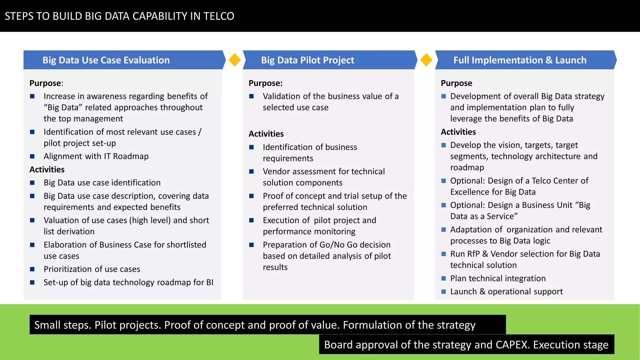 Purpose:
 Increase in awareness regarding benefits of
“Big Data” related approaches throughout
the top management
 Identification of most relevant use cases /
pilot project set-up
 Alignment with IT Roadmap
Activities
 Big Data use case identification
 Big Data use case description, covering data
requirements and expected benefits
 Valuation of use cases (high level) and short
list derivation
 Elaboration of Business Case for shortlisted
use cases
 Prioritization of use cases
 Set-up of big data technology roadmap for BI
Big Data Use Case Evaluation
Purpose:
 Validation of the business value of a
selected use case
Activities
 Identification of business
requirements
 Vendor assessment for technical
solution components
 Proof of concept and trial setup of the
preferred technical solution
 Execution of pilot project and
performance monitoring
 Preparation of Go/No Go decision
based on detailed analysis of pilot
results
Big Data Pilot Project
Purpose
 Development of overall Big Data strategy
and implementation plan to fully
leverage the benefits of Big Data
Activities
 Develop the vision, targets, target
segments, technology architecture and
roadmap
 Optional: Design of a Telco Center of
Excellence for Big Data
 Optional: Design a Business Unit “Big
Data as a Service”
 Adaptation of organization and relevant
processes to Big Data logic
 Run RfP & Vendor selection for Big Data
technical solution
 Plan technical integration
 Launch & operational support
Full Implementation & Launch
STEPS TO BUILD BIG DATA CAPABILITY IN TELCO
Small steps. Pilot projects. Proof of concept and proof of value. Formulation of the strategy
Board approval of the strategy and CAPEX. Execution stage
 