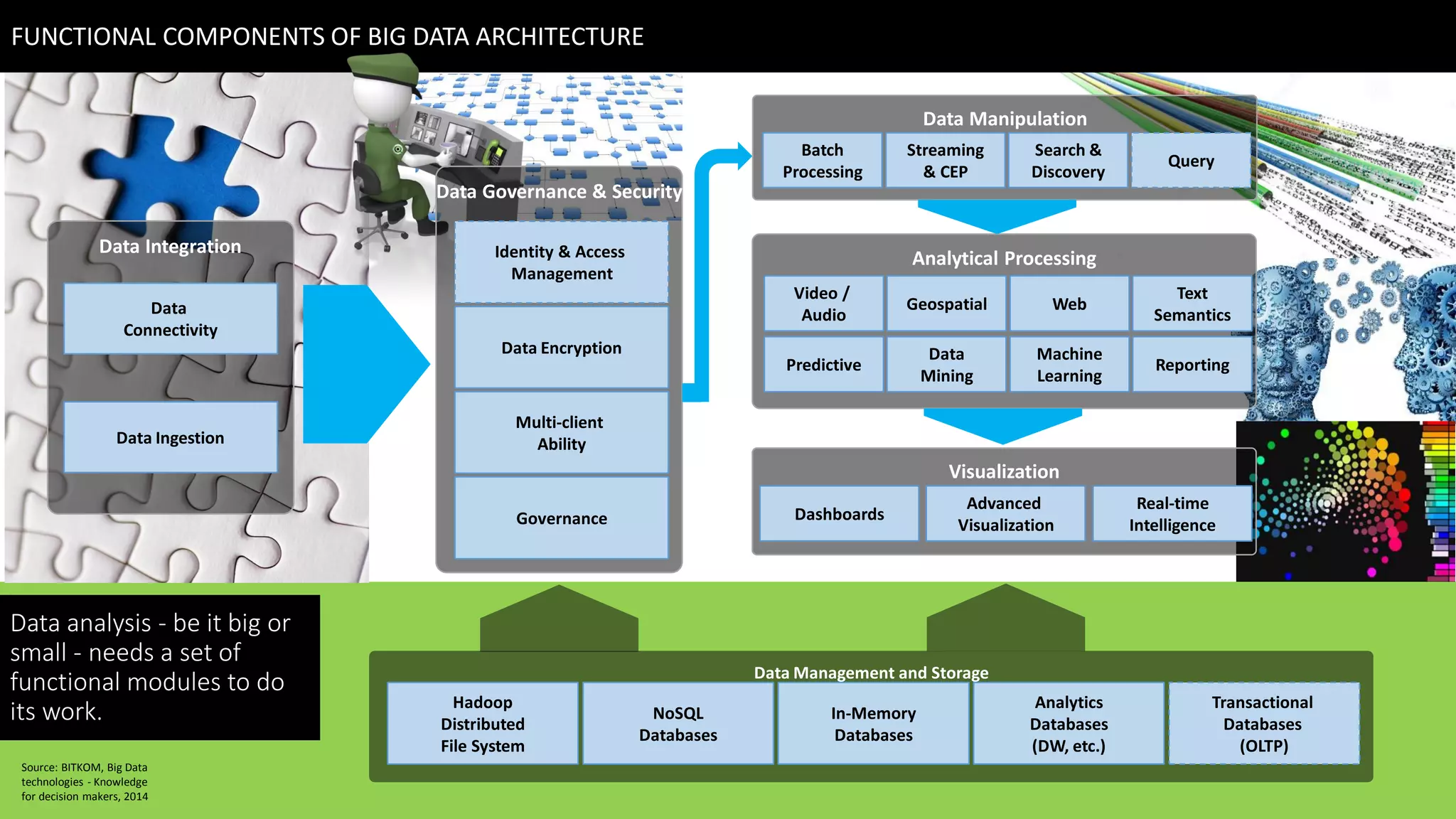 • Big Data Technology
Source: BITKOM, Big Data
technologies - Knowledge
for decision makers, 2014
Data Management and Storage
Data Integration
Visualization
Analytical Processing
Data Manipulation
Data
Connectivity
Data Ingestion
Dashboards
Advanced
Visualization
Real-time
Intelligence
Video /
Audio
Geospatial Web
Text
Semantics
Predictive
Data
Mining
Machine
Learning
Reporting
Batch
Processing
Streaming
& CEP
Search &
Discovery
Query
Hadoop
Distributed
File System
NoSQL
Databases
In-Memory
Databases
Analytics
Databases
(DW, etc.)
Transactional
Databases
(OLTP)
Data analysis - be it big or
small - needs a set of
functional modules to do
its work.
FUNCTIONAL COMPONENTS OF BIG DATA ARCHITECTURE
Data Governance & Security
Identity & Access
Management
Data Encryption
Multi-client
Ability
Governance
 