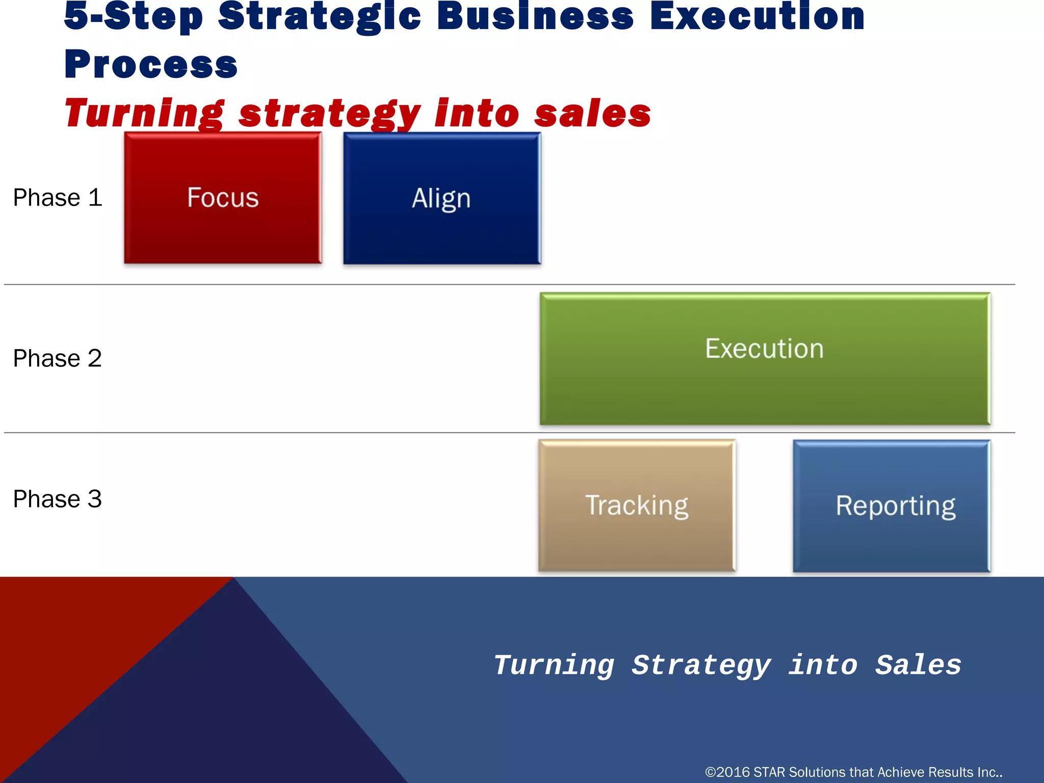 Turning Strategy into Sales
©2016 STAR Solutions that Achieve Results Inc..
5-STEP STRATEGIC BUSINESS EXECUTION PROCESS
TURNING STRATEGY INTO SALES
Focus Align
Execution
Tracking Reporting
Phase 1
Phase 2
Phase 3
 