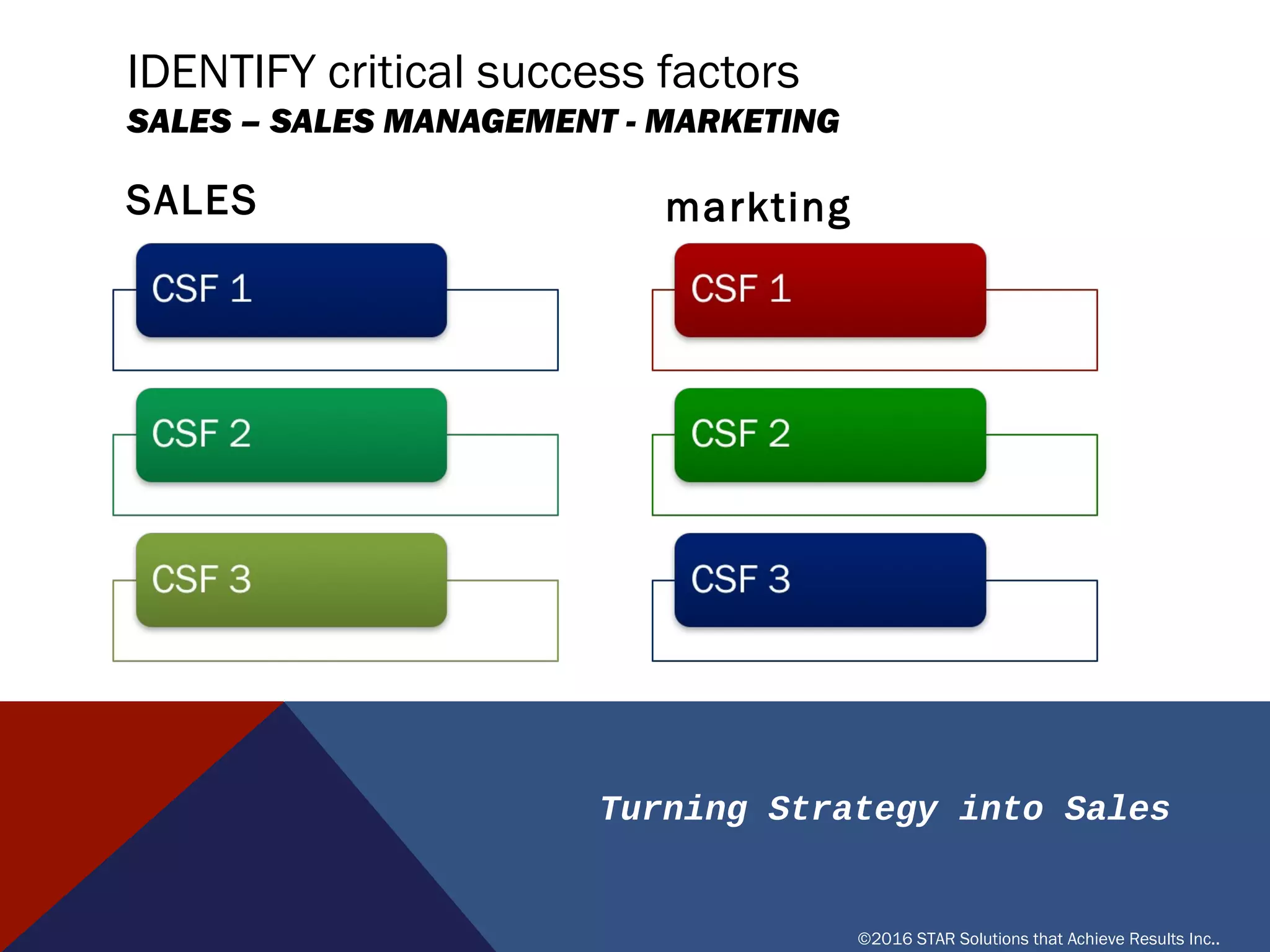 Turning Strategy into Sales
©2016 STAR Solutions that Achieve Results Inc..
IDENTIFY CRITICAL SUCCESS FACTORS
SALES – SALES MANAGEMENT - MARKETING
S A L E S
CSF 1
CSF 2
CSF 3
M A R K T I N G
CSF 1
CSF 2
CSF 3
 