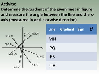 Activity:
Determine the gradient of the given lines in figure
and measure the angle between the line and the x-
axis (measured in anti-clocwise direction)
Line Gradient Sign
MN
PQ
RS
UV
y
x
N(3,3)V(1,4)
R(3,-1)
P(2,-4)
U(-1,-4)
M(-2,-2)
0
S(-3,1)
Q(-2,4)
θ
 