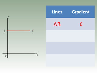 0
y
x
A B
Lines Gradient
AB 0
 