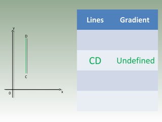 0
y
x
D
C
Lines Gradient
CD Undefined
 