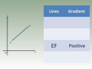 0
y
x
F
E
Lines Gradient
EF Positive
 
