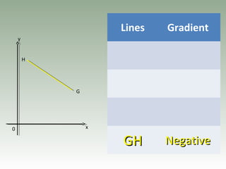 0
y
x
H
G
Lines Gradient
GHGH NegativeNegative
 