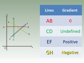 0
y
x
A
D
H
F
B
G
CE
Lines Gradient
AB 0
CD Undefined
EF Positive
GHGH NegativeNegative
 