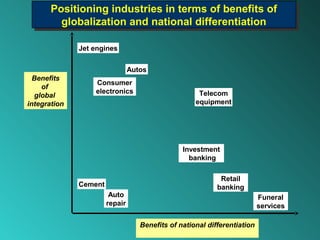 Positioning industries in terms of benefits of
       Positioning industries in terms of benefits of
         globalization and national differentiation
         globalization and national differentiation

              Jet engines


                                Autos
  Benefits
                  Consumer
    of
                  electronics                        Telecom
  global
integration                                         equipment




                                                Investment
                                                  banking

                                                            Retail
              Cement                                       banking
                        Auto                                              Funeral
                       repair                                             services

                                   Benefits of national differentiation
 