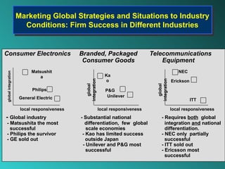 Marketing Global Strategies and Situations to Industry
                     Marketing Global Strategies and Situations to Industry
                       Conditions: Firm Success in Different Industries
                        Conditions: Firm Success in Different Industries


Consumer Electronics                         Branded, Packaged                      Telecommunications
                                              Consumer Goods                            Equipment
                           Matsushit                                                                   NEC
global integration




                               a                                Ka
                                                                o


                                               integration




                                                                                      integration
                                                                                                    Erickson
                                                  global




                                                                                         global
                           Philips                              P&G
                     General Electric                            Unilever
                                                                                                               ITT

                      local responsiveness                   local responsiveness                   local responsiveness
- Global industry                            - Substantial national                       - Requires both global
- Matsushita the most                          differentiation, few global                  integration and national
  successful                                    scale economies                             differentiation.
- Philips the survivor                        - Kao has limited success                   - NEC only partially
- GE sold out                                   outside Japan                               successful
                                              - Unilever and P&G most                     - ITT sold out
                                                successful                                - Ericsson most
                                                                                            successful
 
