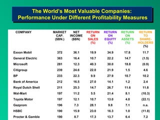 The World’s Most Valuable Companies:
           The World’s Most Valuable Companies:
     Performance Under Different Profitability Measures
     Performance Under Different Profitability Measures

 COMPANY            MARKET      NET    RETURN   RETURN   RETURN   RETURN
                      CAP.    INCOME     ON       ON       ON        TO
                     ($BN.)    ($BN)    SALES   EQUITY   ASSETS    SHARE-
                                         (%)      (%)      (%)    HOLDERS
                                                                     (%)

Exxon Mobil           372      36.1     19.9     34.9     17.8      11.7
General Electric      363      16.4     10.7     22.2     14.7      (1.5)
Microsoft             281      12.3     40.3     30.0     18.8      (0.9)
Citigroup             239      24.6     22.0     21.9      1.5      4.6
BP                    233      22.3      9.9     27.9     10.7      10.2
Bank of America       212      16.5     27.0     14.1      1.2      2.4
Royal Dutch Shell     211      25.3     14.7     26.7     11.6      11.8
Wal-Mart              197      11.2      5.5     21.4      8.1     (10.3)
Toyota Motor          197      12.1     10.7     13.0      4.8     (22.1)
Gazprom               196      7.3      28.1     9.8       7.1      n.a.
HSBC                  190      15.9     23.0     16.3      1.0     (11.8)
Procter & Gamble      190      8.7      17.3     13.7      6.4      7.2
 