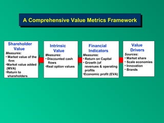 A Comprehensive Value Metrics Framework
           A Comprehensive Value Metrics Framework



 Shareholder              Intrinsic              Financial                Value
   Value                    Value                Indicators               Drivers
Measures:                                                              Sources:
                        Measures:             Measures:
• Market value of the                                                  • Market share
                        • Discounted cash     • Return on Capital
   firm                                                                • Scale economies
                          flows               • Growth (of
•Market value added                                                    • Innovation
                        •Real option values     revenues & operating
 (MVA)                                                                 • Brands
                                                profits
•Return to
                                              •Economic profit (EVA)
  shareholders
 