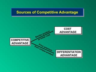 Sources of Competitive Advantage
   Sources of Competitive Advantage



                                            COST
                                             COST
                               t
                         ro duc           ADVANTAGE
                                          ADVANTAGE
                      rp        t
                 mil
                     a      cos
               Si        er
                  at low
COMPETITIVE
COMPETITIVE
ADVANTAGE
 ADVANTAGE          Pri
              fro       ce
                  m        pre
                    un         mi
                        iqu      um
                           ep
                               rod       DIFFERENTIATION
                                         DIFFERENTIATION
                                  uc
                                     t      ADVANTAGE
                                            ADVANTAGE
 