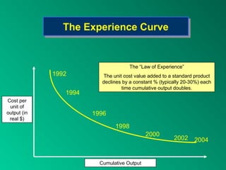 The Experience Curve
                The Experience Curve


                                      The “Law of Experience”
             1992         The unit cost value added to a standard product
                          declines by a constant % (typically 20-30%) each
                                  time cumulative output doubles.
                1994
Cost per
 unit of
output (in             1996
 real $)
                               1998
                                             2000
                                                         2002     2004


                         Cumulative Output
 