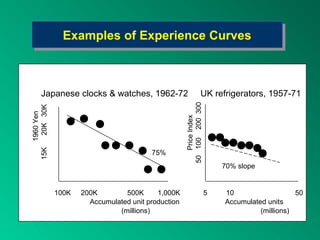 Examples of Experience Curves
                 Examples of Experience Curves



      Japanese clocks & watches, 1962-72                          UK refrigerators, 1957-71




                                                      50 100 200 300
     20K 30K
    1960 Yen




                                                         Price Index
15K




                                          75%
                                                                           70% slope


               100K   200K        500K      1,000K                     5   10                   50
                        Accumulated unit production                        Accumulated units
                                (millions)                                           (millions)
 