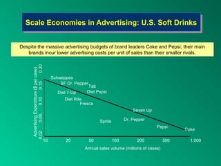 Scale Economies in Advertising: U.S. Soft Drinks
  Scale Economies in Advertising: U.S. Soft Drinks

Despite the massive advertising budgets of brand leaders Coke and Pepsi, their main
   brands incur lower advertising costs per unit of sales than their smaller rivals.
                                       0.20
      Advertising Expenditure ($ per case)




                                                   Schweppes
                                                       SF Dr. Pepper
                              0.15




                                                                    Tab
                                                      Diet 7-Up     Diet Pepsi
                                                         Diet Rite
                      0.10




                                                                 Fresca
                                                                                               Seven Up
             0.05




                                                                            Sprite         Dr. Pepper
                                                                                                          Pepsi
                                                                                                                  Coke
     0.02




                                              10          20           50            100         200        500     1,000
                                                                  Annual sales volume (millions of cases)
 