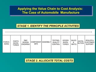 Applying the Value Chain to Cost Analysis:
             Applying the Value Chain to Cost Analysis:
               The Case of Automobile Manufacture
               The Case of Automobile Manufacture


             STAGE 1. IDENTIFY THE PRINCIPLE ACTIVITIES




                    R&D                      TESTING,   GOODS    SALES DISTRI- DEALER &
         PARTS
PURCH-             DESIGN COMPONENT ASSEMBLY QUALITY    INVEN-     &
         INVEN-                                                        BUTION CUSTOMER
 ASING            ENGNRNG    MFR             CONTROL    TORIES   MKITG         SUPPORT
         TORIES




                     STAGE 2. ALLOCATE TOTAL COSTS
 