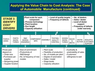 Applying the Value Chain to Cost Analysis: The Case
         Applying the Value Chain to Cost Analysis: The Case
               of Automobile Manufacture (continued)
               of Automobile Manufacture (continued)

                         --Plant scale for each         -- Level of quality targets    -- No. of dealers
STAGE 3.                        component               -- Frequency of defects        -- Sales / dealer
IDENTIFY                 -- Process technology                                         -- Level of dealer
                         -- Plant location                                                    support
COST                     -- Run length                                                 -- Frequency of defects
DRIVERS                  -- Capacity utilization                                              under warranty




            PARTS       R&D   COMPONENT ASSEMBLY TESTING,                 GOODS
PURCH-                                                                             SALES
            INVEN-     DESIGN                    QUALITY                  INVEN-              DISTRI- DEALER &
ASING                            MFR                                                 &
            TORIES    ENGNRNG                    CONTROL                  TORIES              BUTION CUSTOMER
                                                                                   MKITG              SUPPORT


Prices paid          --Size of commitment       -- Plant scale                 --Cyclicality &
depend on:           --Productivity of          -- Flexibility of production     predictability of sales
-- Order size          R&D/design               -- No. of models per plant     --Customers’
--Purchases per      --No. & frequency of new   -- Degree of automation          willingness to wait
   supplier            models                   -- Sales / model
-- Bargaining power                             -- Wage levels
-- Supplier location                            -- Capacity utilization
 