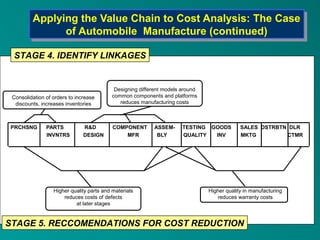 Applying the Value Chain to Cost Analysis: The Case
         Applying the Value Chain to Cost Analysis: The Case
               of Automobile Manufacture (continued)
                of Automobile Manufacture (continued)
 STAGE 4. IDENTIFY LINKAGES


                                            Designing different models around
 Consolidation of orders to increase       common components and platforms
  discounts, increases inventories            reduces manufacturing costs



PRCHSNG        PARTS           R&D         COMPONENT       ASSEM-      TESTING GOODS         SALES DSTRBTN DLR
               INVNTRS         DESIGN          MFR          BLY        QUALITY  INV          MKTG         CTMR




                  Higher quality parts and materials                            Higher quality in manufacturing
                      reduces costs of defects                                     reduces warranty costs
                           at later stages


STAGE 5. RECCOMENDATIONS FOR COST REDUCTION
 