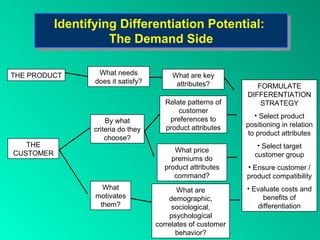 Identifying Differentiation Potential:
            Identifying Differentiation Potential:
                      The Demand Side
                      The Demand Side

THE PRODUCT        What needs             What are key
                  does it satisfy?         attributes?           FORMULATE
                                                              DIFFERENTIATION
                                        Relate patterns of        STRATEGY
                                            customer
                                         preferences to          • Select product
                      By what
                                        product attributes    positioning in relation
                  criteria do they
                                                               to product attributes
                      choose?
   THE                                                            • Select target
CUSTOMER                                  What price
                                                                 customer group
                                         premiums do
                                       product attributes     • Ensure customer /
                                          command?            product compatibility
                    What                    What are          • Evaluate costs and
                  motivates              demographic,              benefits of
                   them?                  sociological,          differentiation
                                         psychological
                                     correlates of customer
                                           behavior?
 