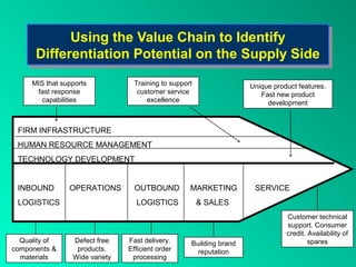 Using the Value Chain to Identify
            Using the Value Chain to Identify
      Differentiation Potential on the Supply Side
      Differentiation Potential on the Supply Side
     MIS that supports            Training to support                Unique product features.
      fast response                customer service                     Fast new product
        capabilities                  excellence                          development



 FIRM INFRASTRUCTURE
 HUMAN RESOURCE MANAGEMENT
 TECHNOLOGY DEVELOPMENT


 INBOUND        OPERATIONS        OUTBOUND          MARKETING         SERVICE
 LOGISTICS                        LOGISTICS             & SALES
                                                                                Customer technical
                                                                                support. Consumer
                                                                                credit. Availability of
  Quality of     Defect free    Fast delivery.      Building brand                      spares
components &      products.     Efficient order       reputation
  materials      Wide variety    processing
 