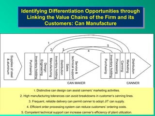 Identifying Differentiation Opportunities through
                     Identifying Differentiation Opportunities through
                       Linking the Value Chains of the Firm and its
                       Linking the Value Chains of the Firm and its
                               Customers: Can Manufacture
                               Customers: Can Manufacture


                                                                         1
                                                                                                                                                                    5
                                                                             2                                      3                                   4




                                                                                                                                                                         Inventory holding
Supplies of steel




                                       Inventory holding




                                                                                         Inventory holding




                                                                                                                                    technical support
                                                                         Manufacturing
  & aluminum




                                                                                                                                                            Purchasing




                                                                                                                                                                                                                                Distribution
                                                                                                                                                                                             Processing
                                                           Engineering




                                                                                                                                                                                                                    Marketing
                                                                                                             Distribution
                          Purchasing




                                                                                                                                                                                                          Canning
                                                                                                                                        Service &
                                                             Design




                                                                                                                            Sales




                                                                                                                              CAN MAKER                                                                              CANNER

                                       1. Distinctive can design can assist canners’ marketing activities.

                    2. High manufacturing tolerances can avoid breakdowns in customer’s canning lines.
                          3. Frequent, reliable delivery can permit canner to adopt JIT can supply.
                        4. Efficient order processing system can reduce customers’ ordering costs.
                    5. Competent technical support can increase canner’s efficiency of plant utilization.
 