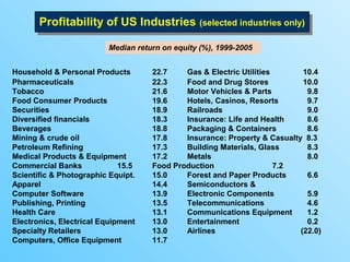 Profitability of US Industries (selected industries only)
       Profitability of US Industries (selected industries only)
                         Median return on equity (%), 1999-2005


Household & Personal Products       22.7    Gas & Electric Utilities       10.4
Pharmaceuticals                     22.3    Food and Drug Stores           10.0
Tobacco                             21.6    Motor Vehicles & Parts          9.8
Food Consumer Products              19.6    Hotels, Casinos, Resorts        9.7
Securities                          18.9    Railroads                       9.0
Diversified financials              18.3    Insurance: Life and Health      8.6
Beverages                           18.8    Packaging & Containers          8.6
Mining & crude oil                  17.8    Insurance: Property & Casualty 8.3
Petroleum Refining                  17.3    Building Materials, Glass       8.3
Medical Products & Equipment        17.2    Metals                          8.0
Commercial Banks             15.5   Food Production                  7.2
Scientific & Photographic Equipt.   15.0    Forest and Paper Products       6.6
Apparel                             14.4    Semiconductors &
Computer Software                   13.9    Electronic Components           5.9
Publishing, Printing                13.5    Telecommunications              4.6
Health Care                         13.1    Communications Equipment        1.2
Electronics, Electrical Equipment   13.0    Entertainment                   0.2
Specialty Retailers                 13.0    Airlines                      (22.0)
Computers, Office Equipment         11.7
 