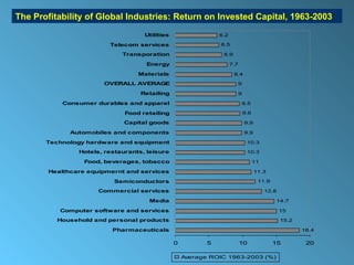The Profitability of Global Industries: Return on Invested Capital, 1963-2003
                                    Utilities                  6.2

                         Telecom services                      6.5

                             Transporation                      6.9

                                    Energy                           7.7

                                  Materials                           8.4

                       OVERALL AVERAGE                                 9

                                   Retailing                           9

           Consumer durables and apparel                                   9.5

                              Food retailing                               9.6

                              Capital goods                                 9.9

              Automobiles and components                                    9.9

       Technology hardware and equipment                                    10.3

                Hotels, restaurants, leisure                                10.3

                  Food, beverages, tobacco                                       11

        Healthcare equipmernt and services                                        11.3

                          Semiconductors                                           11.9

                      Commercial services                                             12.8

                                     Media                                                14.7

           Computer software and services                                                    15

          Household and personal products                                                    15.2

                          Pharmaceuticals                                                           18.4

                                                0          5               10             15         20

                                                    Average ROIC 1963-2003 (%)
 