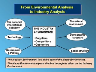 From Environmental Analysis
              From Environmental Analysis
                  to Industry Analysis
                   to Industry Analysis

The national/                                         The natural
international                                        environment
  economy              THE INDUSTRY
                       ENVIRONMENT
                                                      Demographic
 Technology            • Suppliers                      structure
                       • Competitors
                       • Customers

Government                                             Social structure
 & Politics

•The Industry Environment lies at the core of the Macro Environment.
•The Macro Environment impacts the firm through its effect on the Industry
 Environment.
 