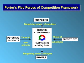 Porter’s Five Forces of Competition Framework
Porter’s Five Forces of Competition Framework


                        SUPPLIERS
              Bargaining power of suppliers

                         INDUSTRY
                       COMPETITORS

 POTENTIAL Threat of                       Threat of
                                                    SUBSTITUTES
 ENTRANTS
             new        Rivalry among    substitutes
           entrants     existing firms


              Bargaining power of buyers
                         BUYERS
 