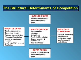 The Structural Determinants of Competition
The Structural Determinants of Competition
                                SUPPLIER POWER
                              • Supplier concentration
                              • Relative bargaining
                                power



THREAT OF ENTRY                INDUSTRY RIVALRY             SUBSTITUTE
•Capital requirements         •Concentration                COMPETITION
•Economies of scale           •Diversity of
•Absolute cost advantage       competitors                  • Buyers’ propensity
                              •Product differentiation        to substitute
•Product differentiation
                                                            • Relative prices &
•Access to distribution       •Excess capacity &
 channels                      exit barriers                  performance of
                                                              substitutes
•Legal/ regulatory barriers   •Cost conditions
•Retaliation


                                  BUYER POWER
                              • Buyers’ price sensitivity
                              • Relative bargaining
                                power
 