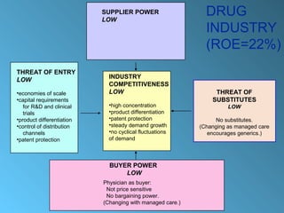 SUPPLIER POWER
                           LOW
                                                             DRUG
                                                             INDUSTRY
                                                             (ROE=22%)
THREAT OF ENTRY
LOW                          INDUSTRY
                             COMPETITIVENESS
•economies of scale          LOW                                THREAT OF
•capital requirements                                          SUBSTITUTES
   for R&D and clinical      •high concentration                     LOW
   trials                    •product differentiation
•product differentiation     •patent protection                  No substitutes.
•control of distribution     •steady demand growth         (Changing as managed care
   channels                  •no cyclical fluctuations        encourages generics.)
•patent protection           of demand



                             BUYER POWER
                                 LOW
                           Physician as buyer:
                            Not price sensitive
                            No bargaining power.
                           (Changing with managed care.)
 